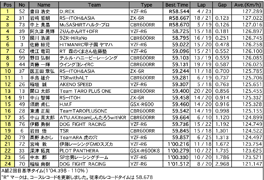 ST600 A組2回目（予選）