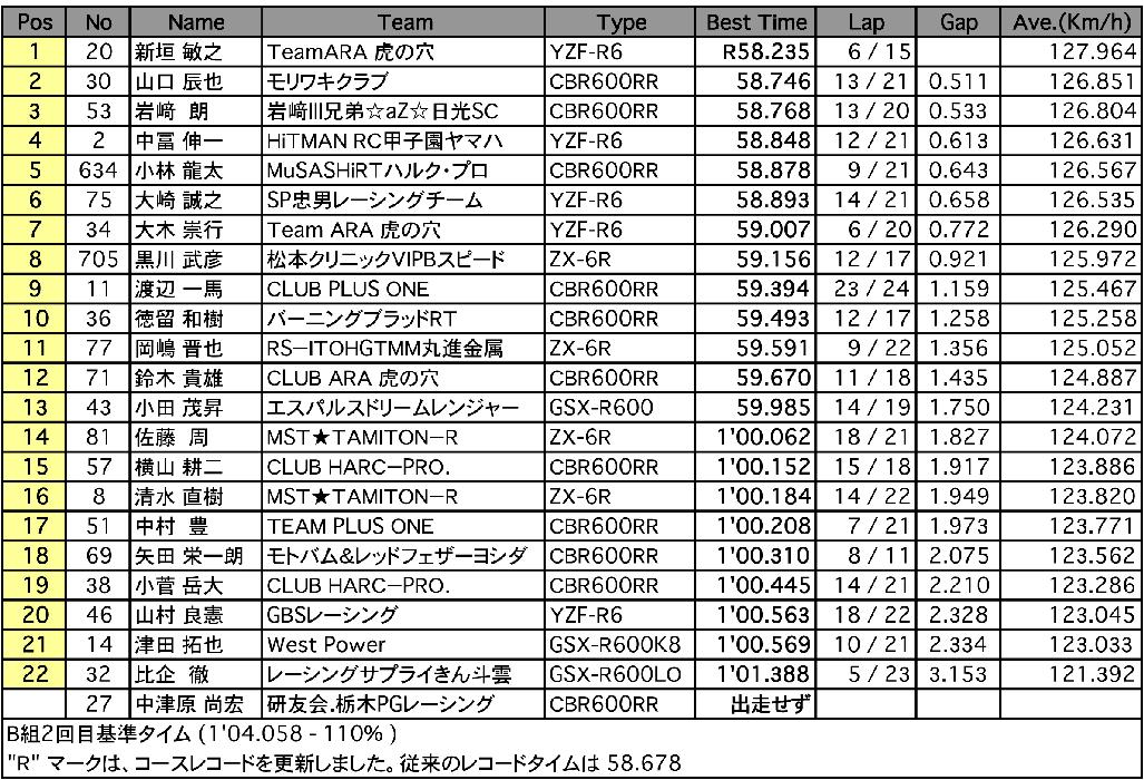 ST600 B組2回目（予選）