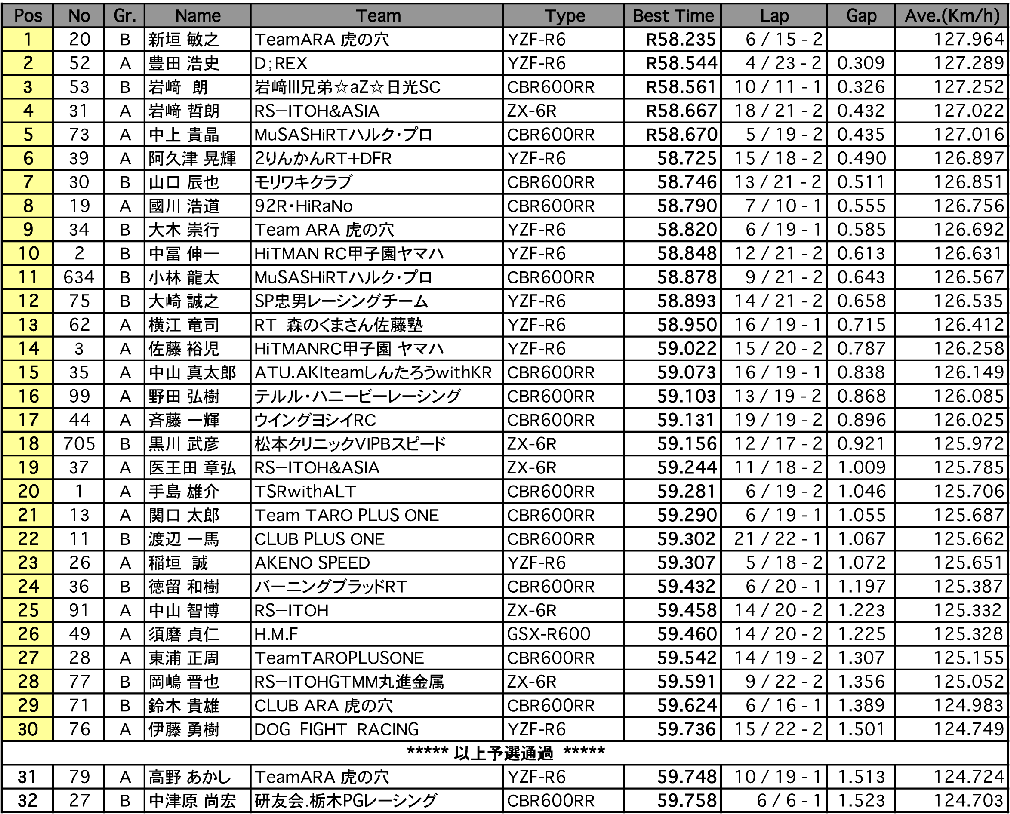 ST600 （予選）