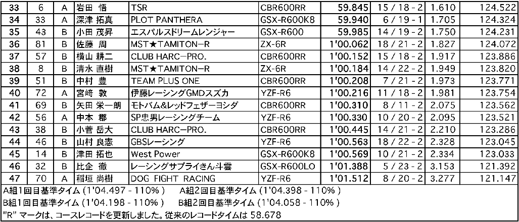 ST600 （予選）