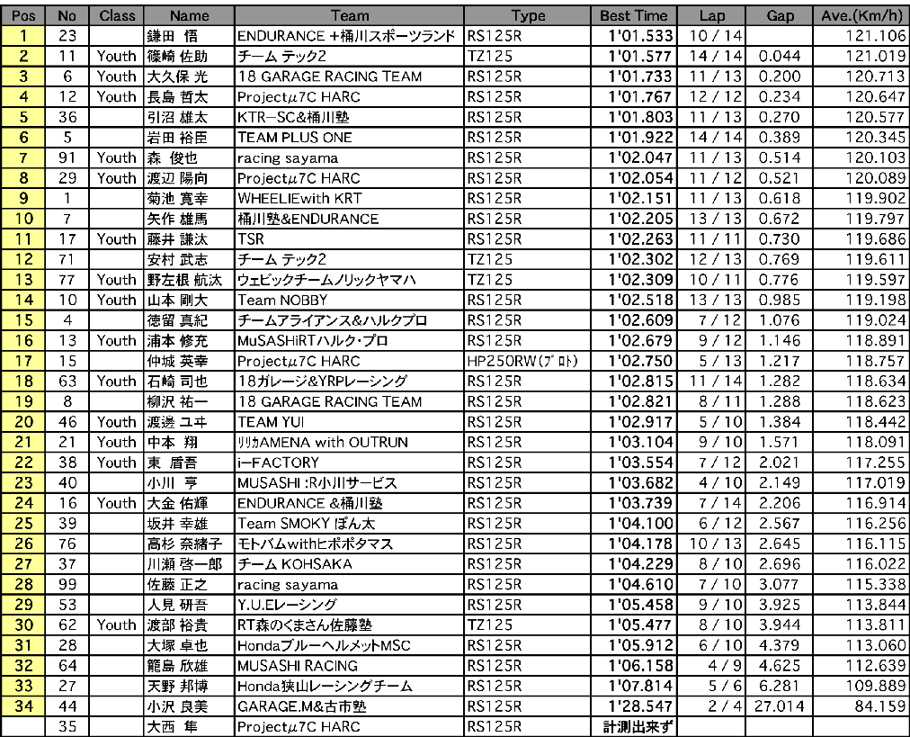 J-GP3（ウォーミングアップラン）