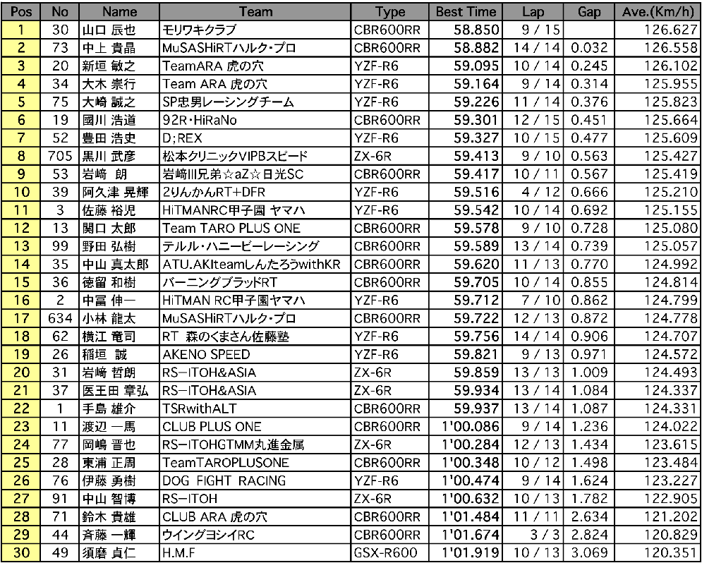 ST600（ウォーミングアップラン）