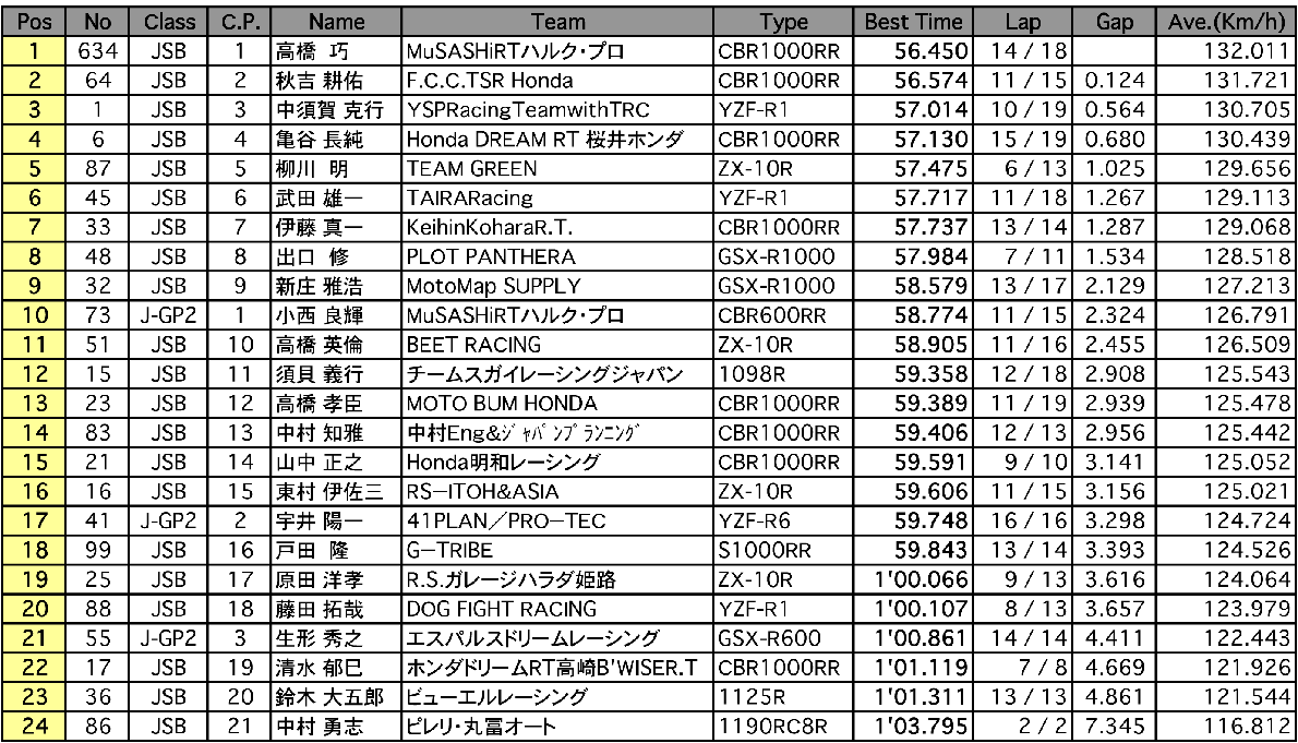 JSB1000／J-GP2（ウォーミングアップラン）