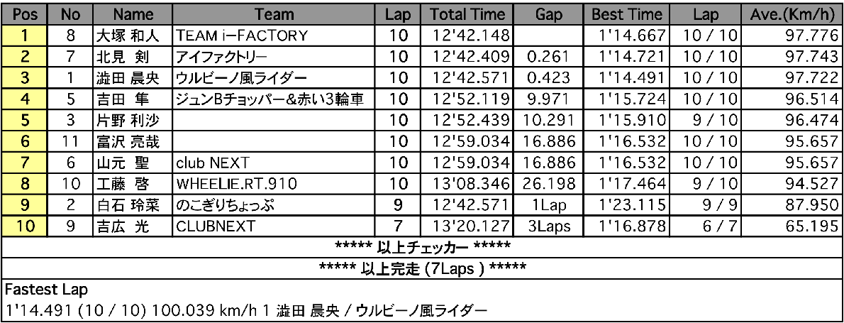 BEAST-EYE ルーキーズカップ Heat2（決勝）