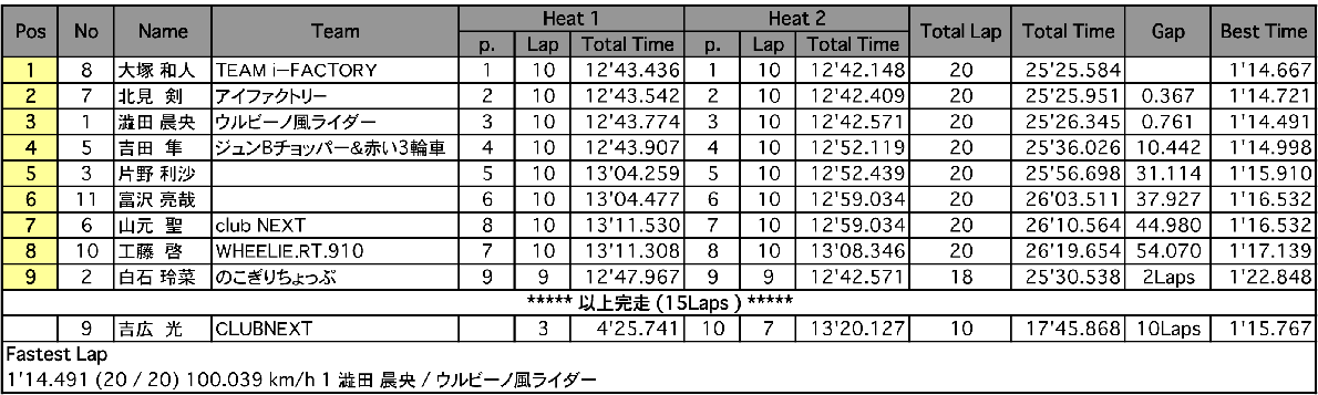 BEAST-EYE ルーキーズカップ Heat2（総合決勝）