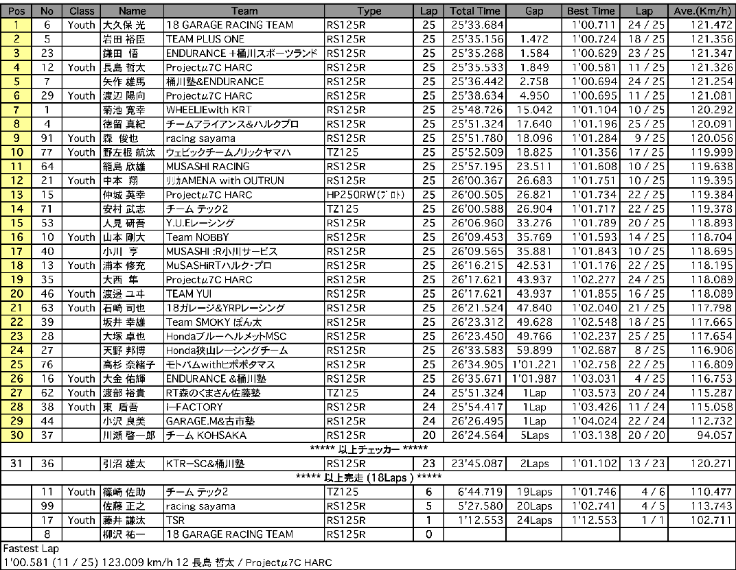 J-GP3（決勝）