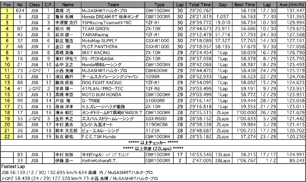 JSB1000／J-GP2（決勝）