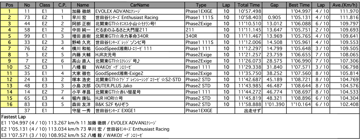 111CUP フリー走行（2回目結果）