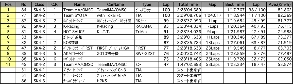 JAPAN KART CUP スタート練習会 (結果)