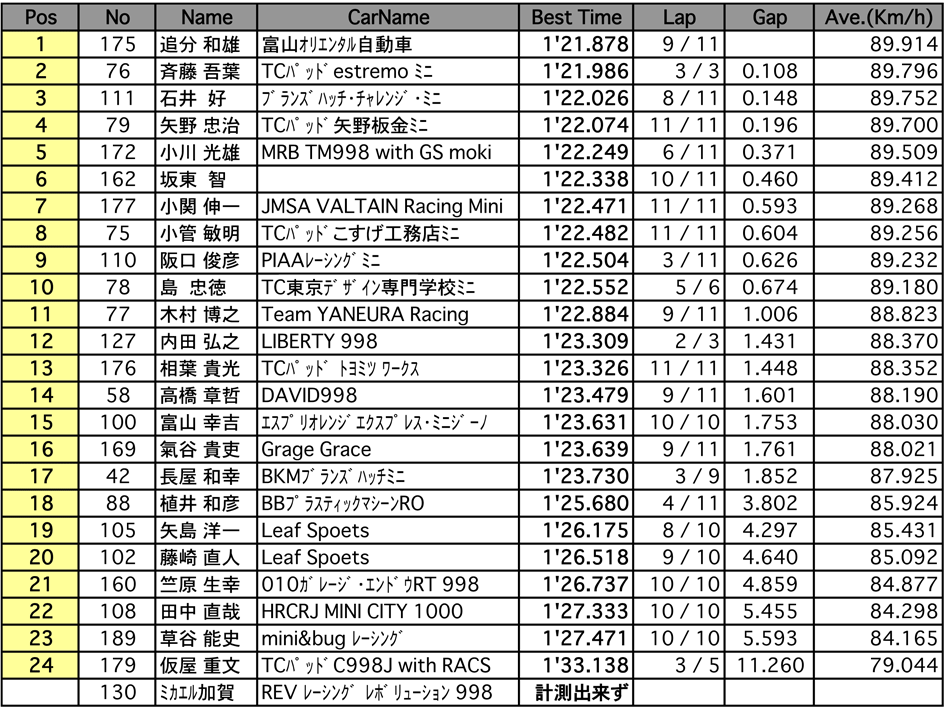 998チャレンジ（予選）