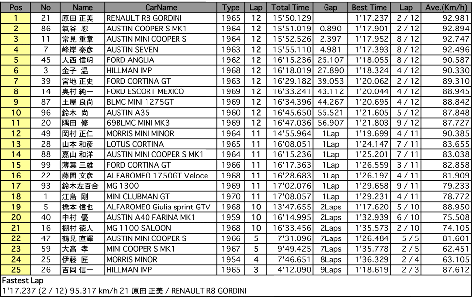 サイドウェイ I TIN TOP CUP（決勝）