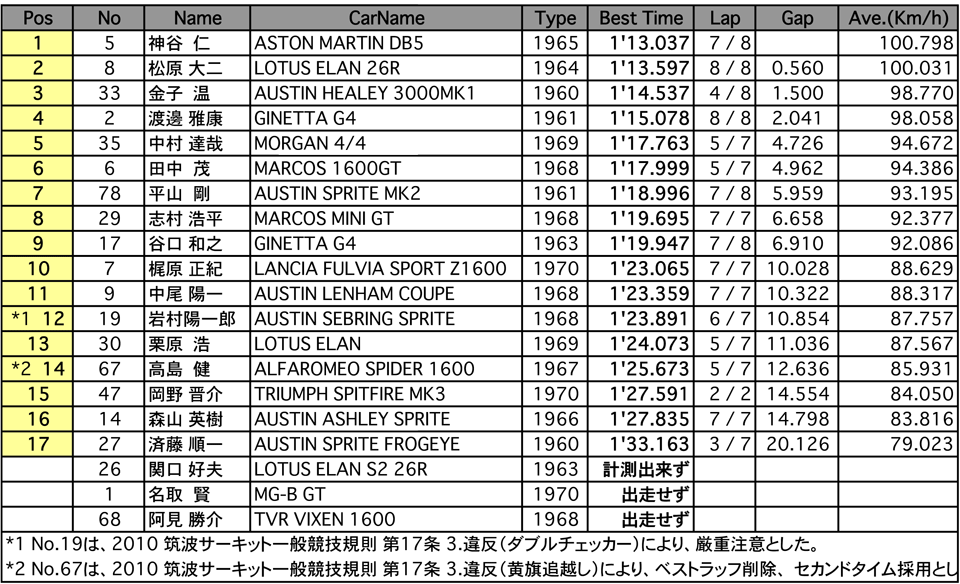 サイドウェイ II EVERGREEN CUP（予選）