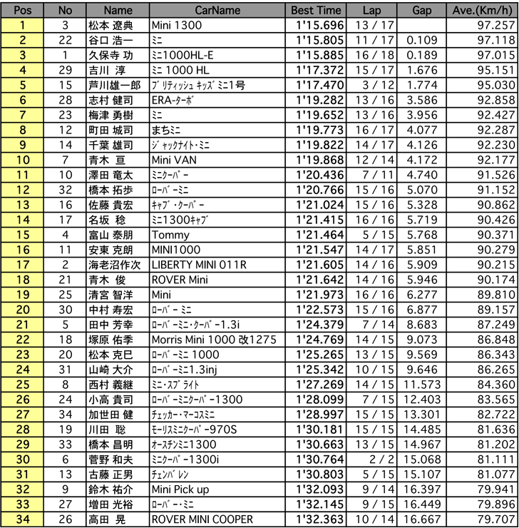 スポーツ走行（結果）