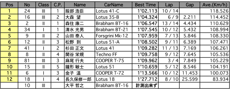 フォーミュラ（予選）