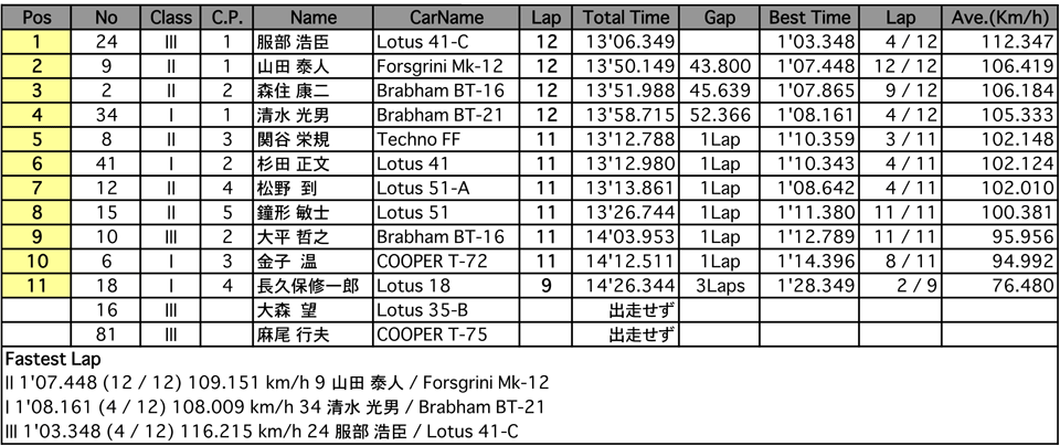 フォーミュラ（決勝）