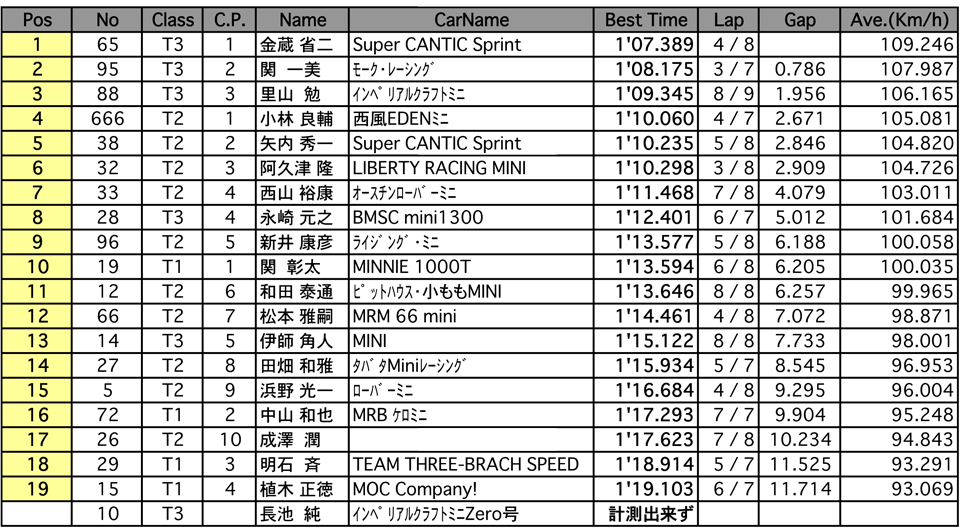 MINIスプリントチューニング（予選）