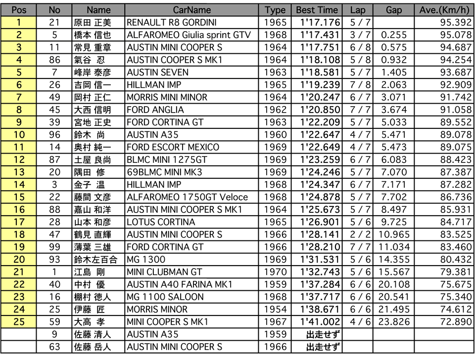 サイドウェイ I TIN TOP CUP（予選）