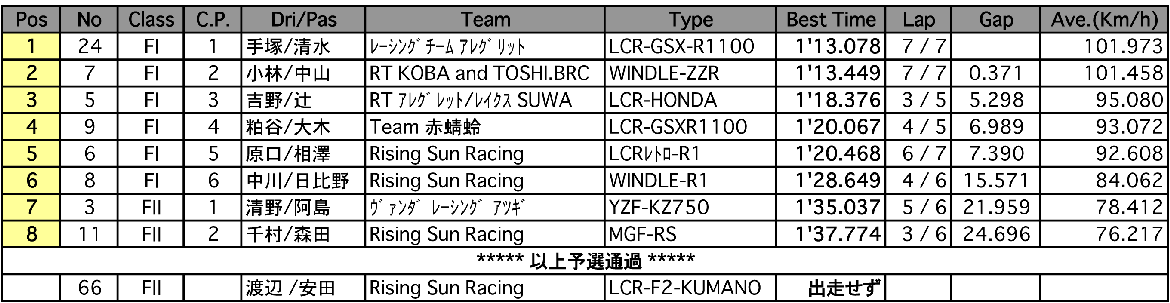 サイドカーF I /F II（予選）