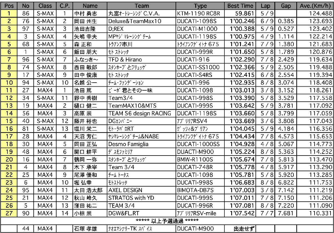 Super MAX/MAX4（予選）