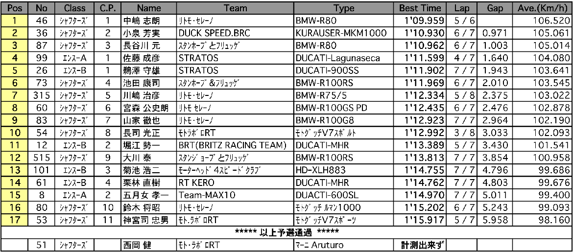 MAX10-ⅠエンスーA/B/シャフターズ（予選）