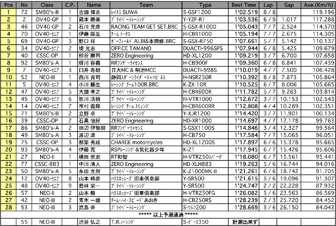 SM80's-A/B/OV40-GP/SE/NEO-II/C（予選）