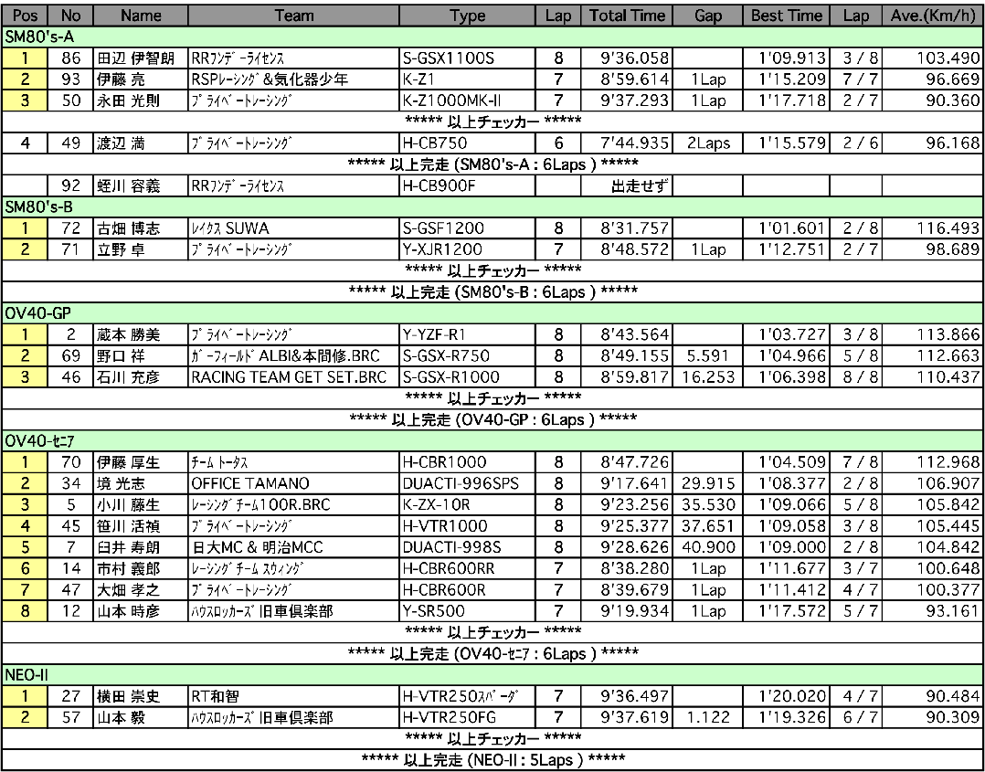 SM80's-A/B/OV40-GP/SE/NEO-II/C（決勝）