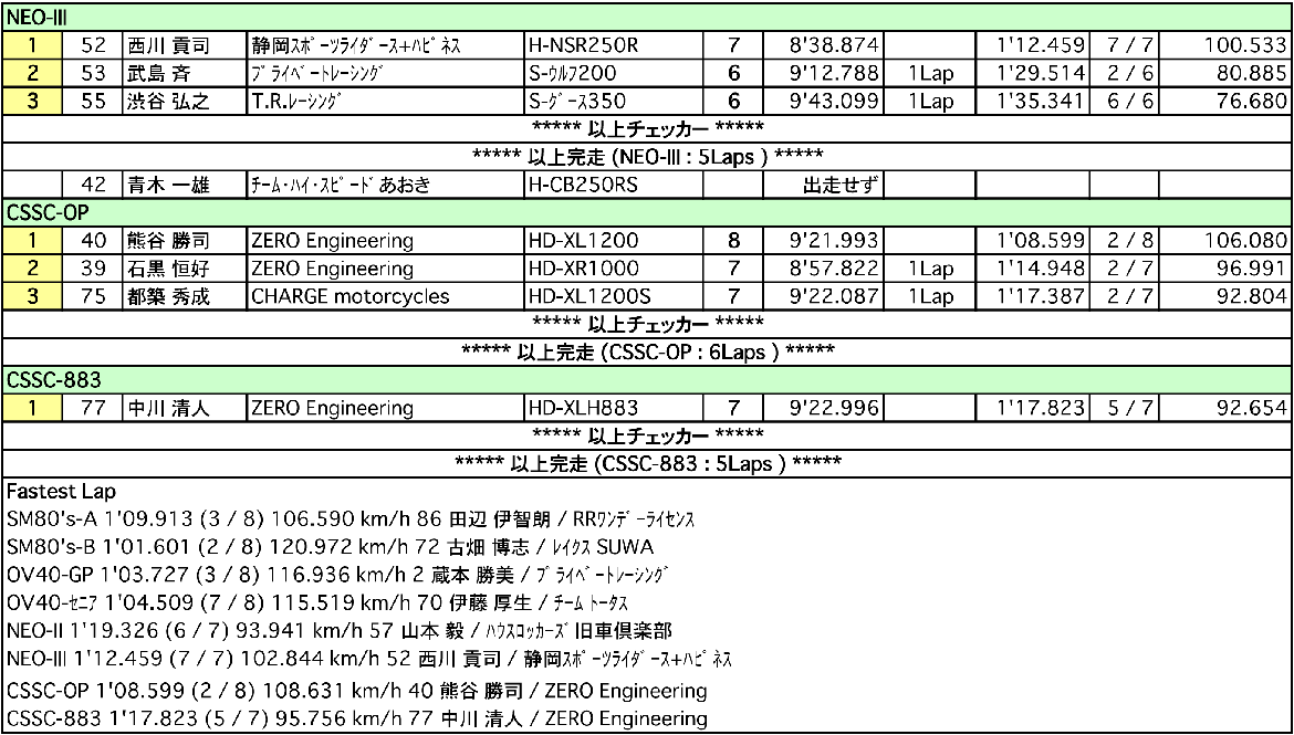 SM80's-A/B/OV40-GP/SE/NEO-II/C（決勝）