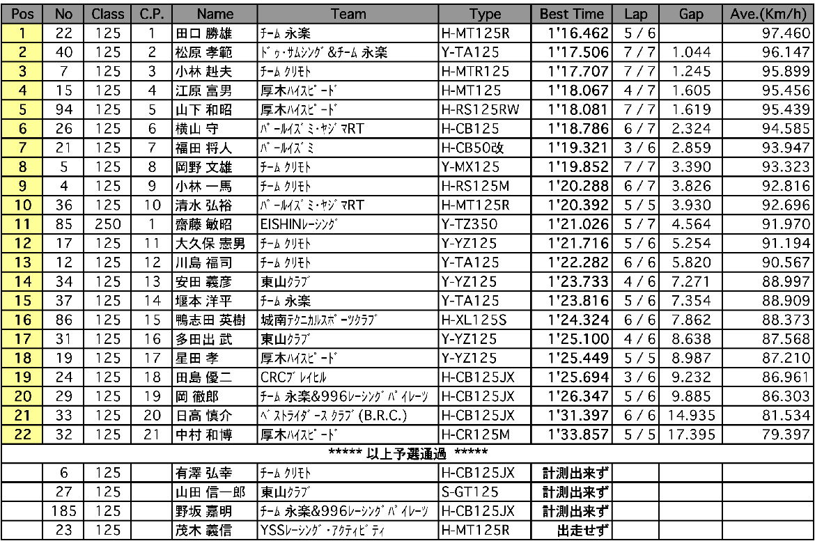 C.O.T.T.-125/250（予選）