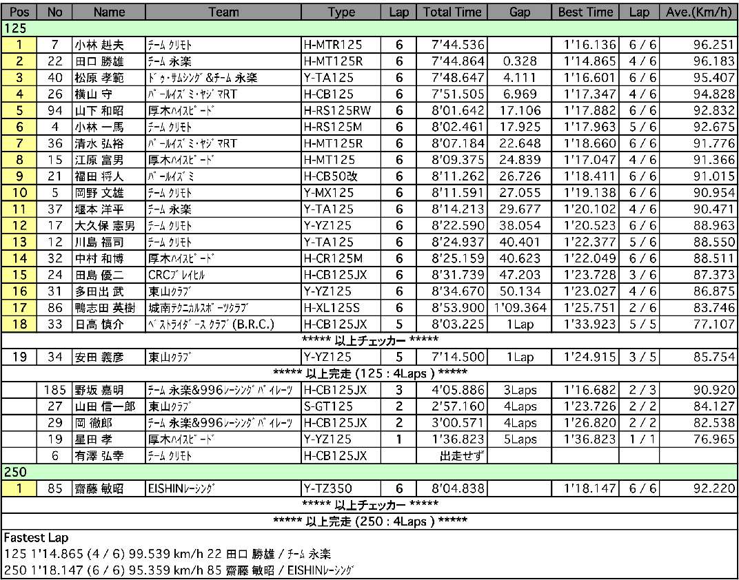 C.O.T.T.-125/250（決勝）