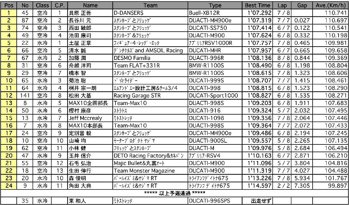 MAX-7水冷/空冷（予選）