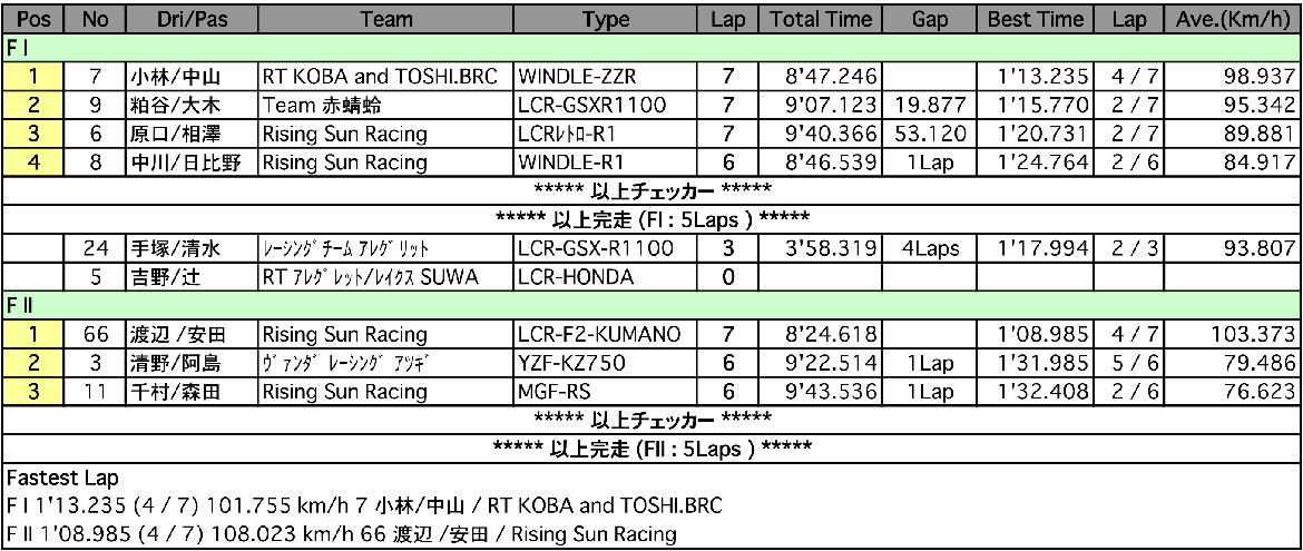 サイドカーF I /F II（決勝）