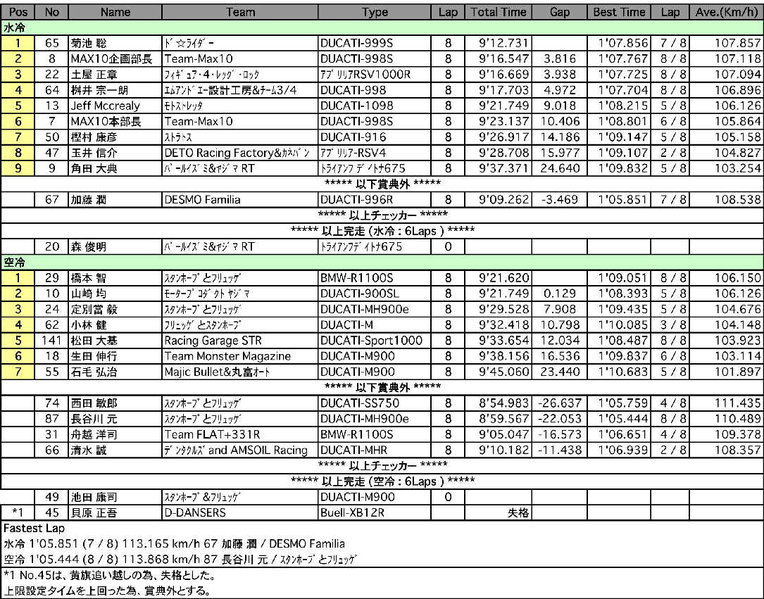 MAX-7水冷/空冷（決勝）