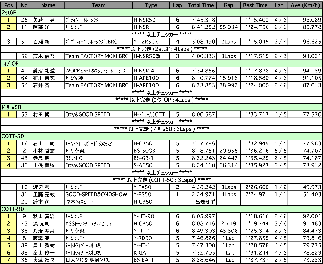 TT50-2stGP/エイプOP/ドリーム50/COTT（決勝）