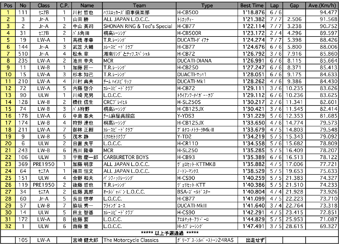 ULW/LW-A/B/JrA/セニアA/B/PRE1950（予選）