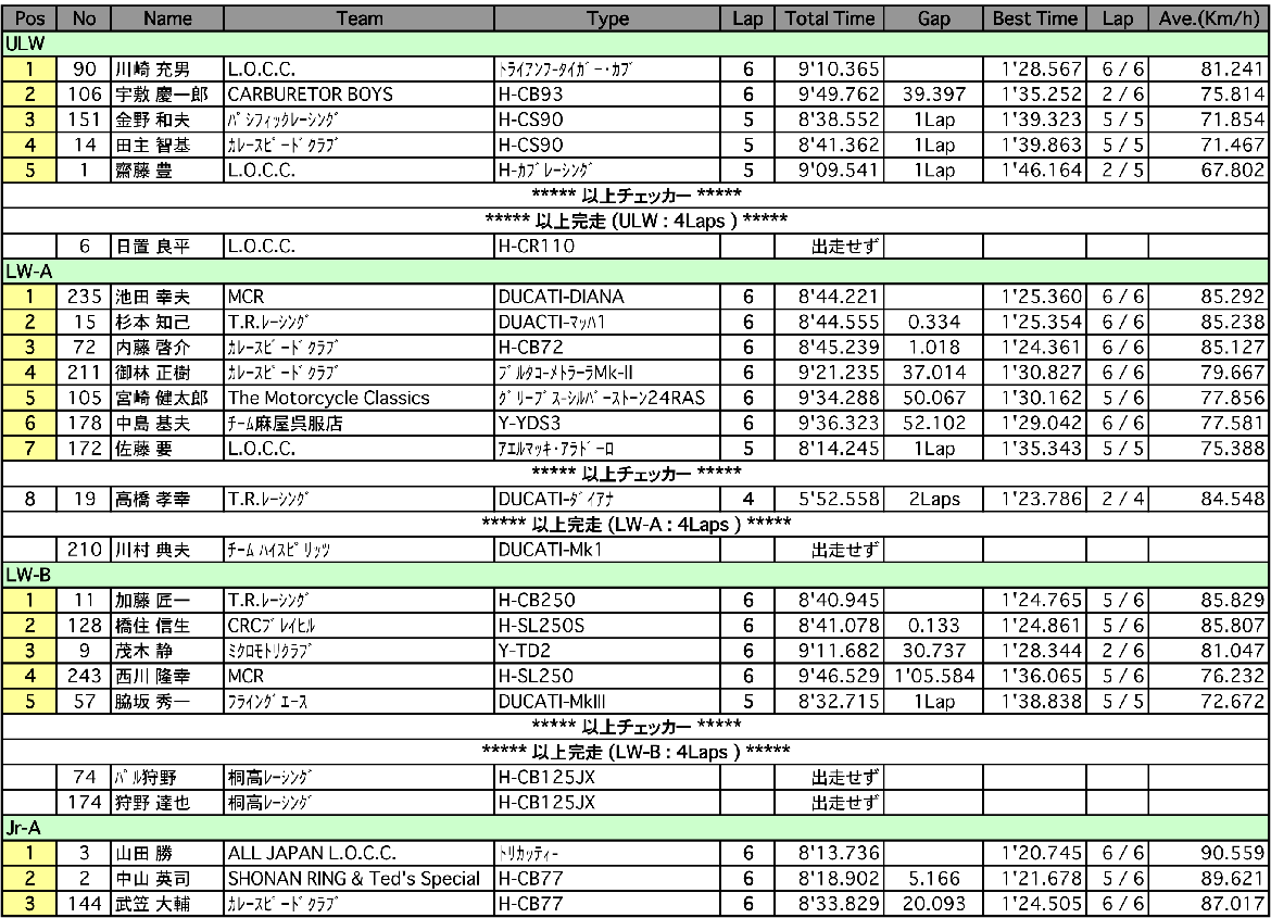 ULW/LW-A/B/JrA/セニアA/B/PRE1950（決勝）