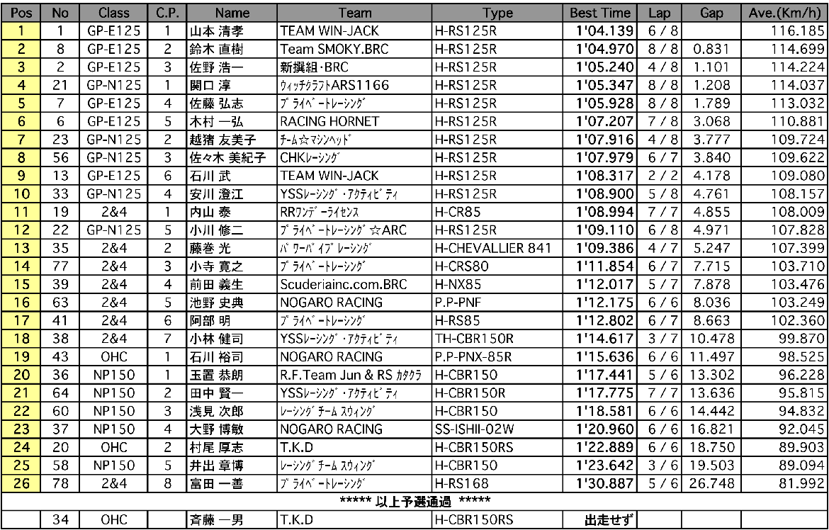 GP-E/N125/2&4/オーバーハーフ/NP150（予選）