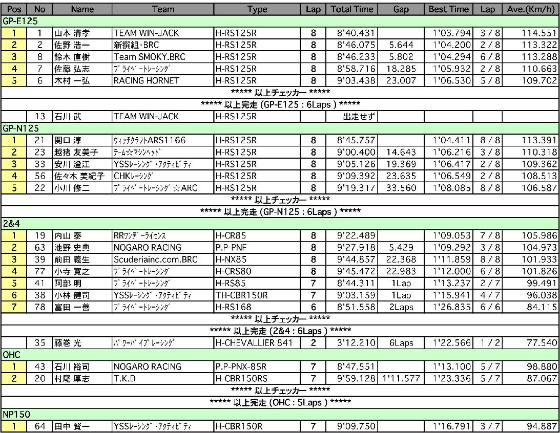 GP-E/N125/2&4/オーバーハーフ/NP150（決勝）