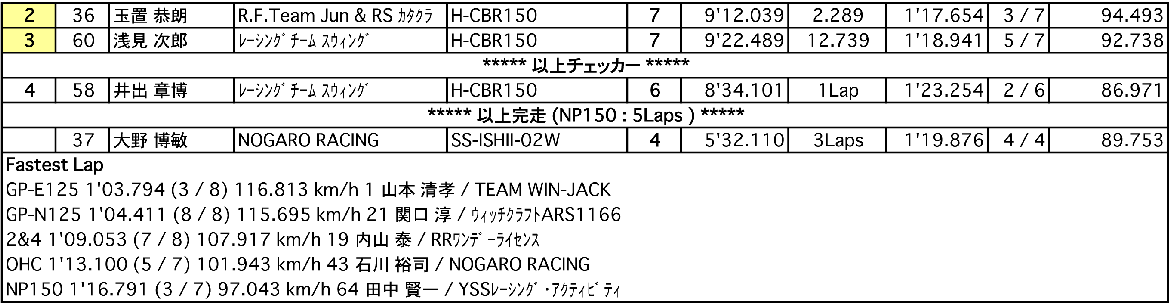 GP-E/N125/2&4/オーバーハーフ/NP150（決勝）