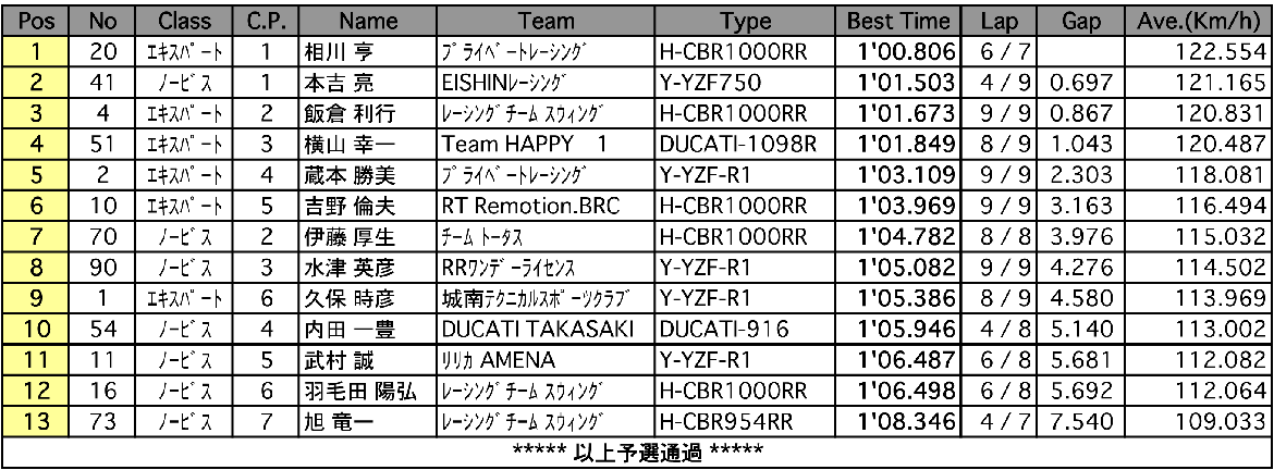 E/Nアンリミテッド（予選）