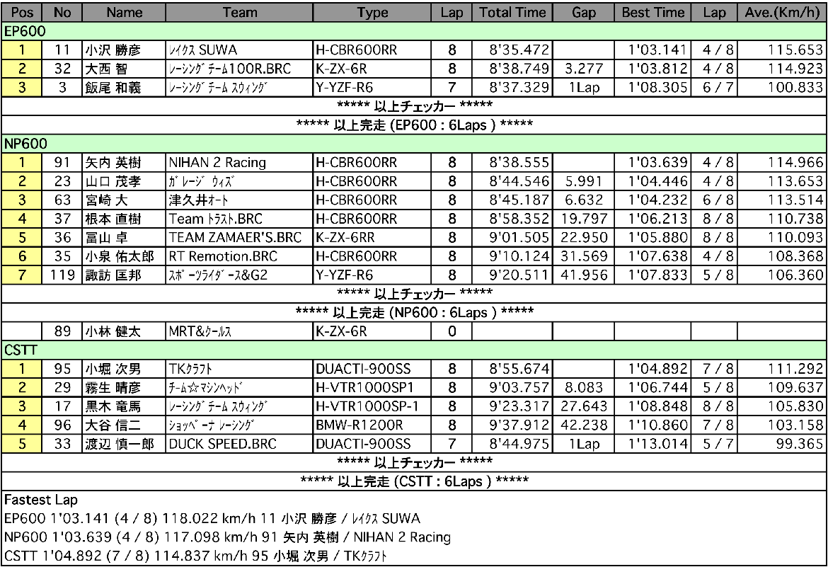 EP600/NP600/C.S.T.T.（決勝）