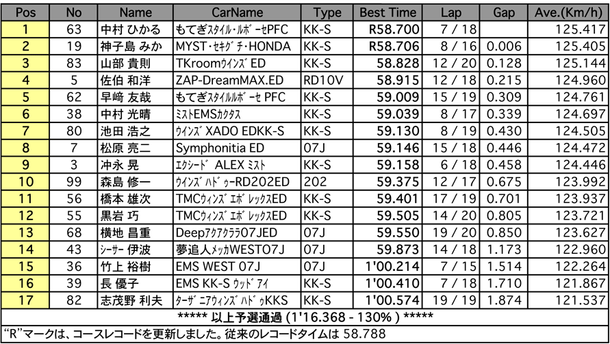 スーパーFJ（予選）