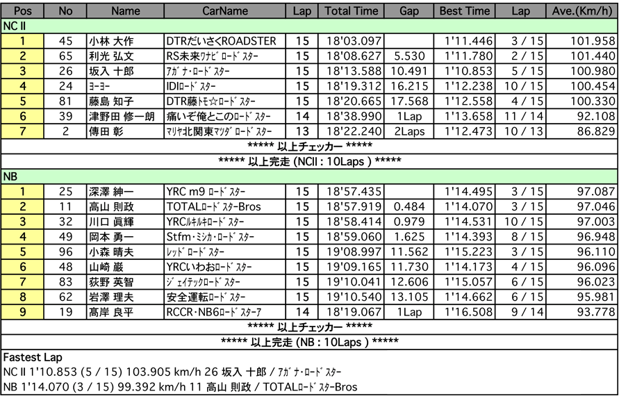 NC II ＆NBシリーズ（決勝）