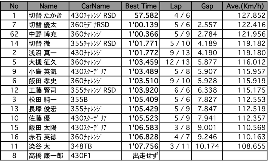 フェラーリ・カップ キャブレーション（結果）