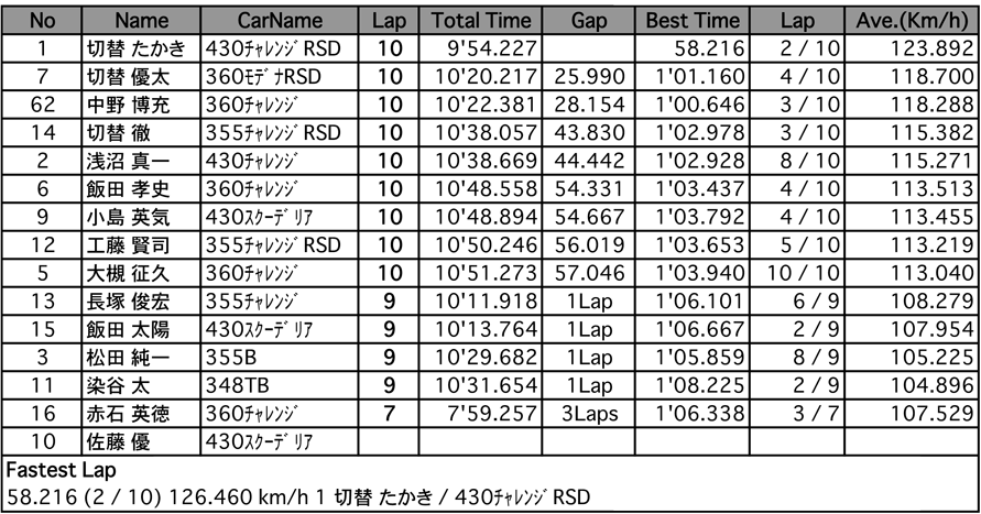 フェラーリ・カップ キャブレーション（決勝）