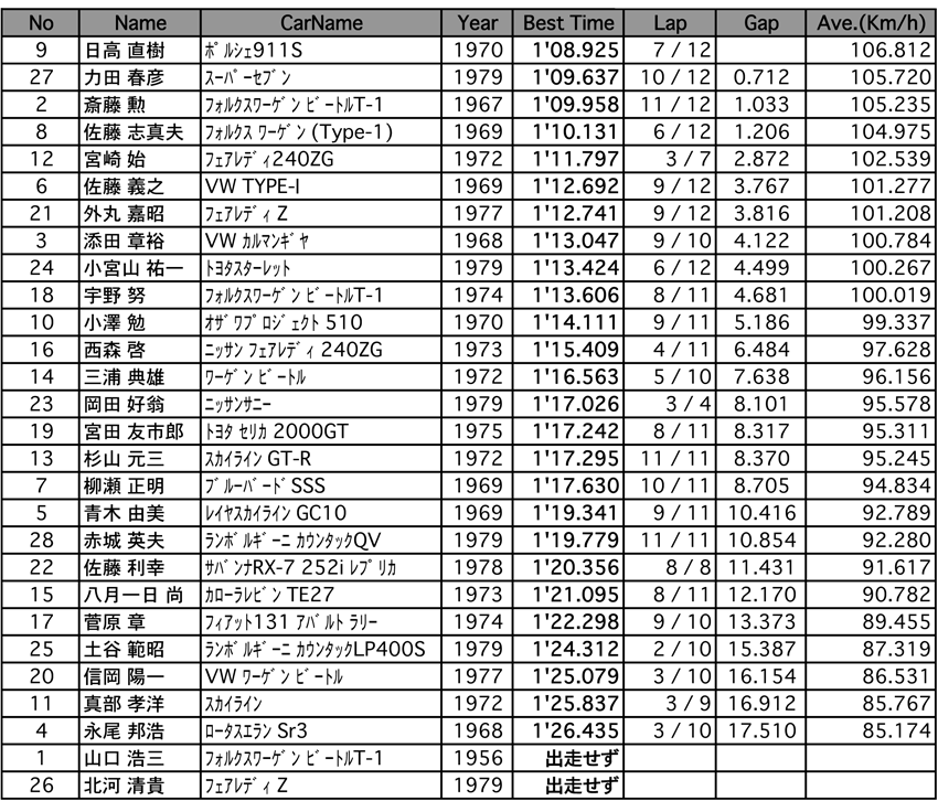 ヒストリックカー サーキットラン（結果）