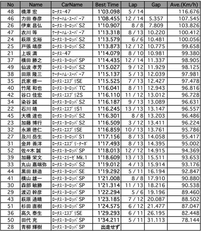 グループ・ロータスジャパン フリー走行（結果）