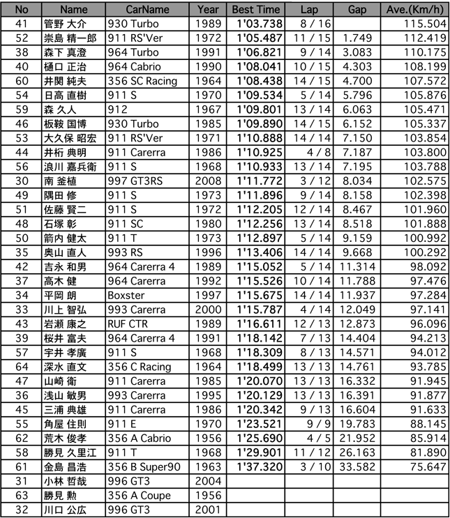 ポルシェ・ヒストリック スポーツラン（結果）