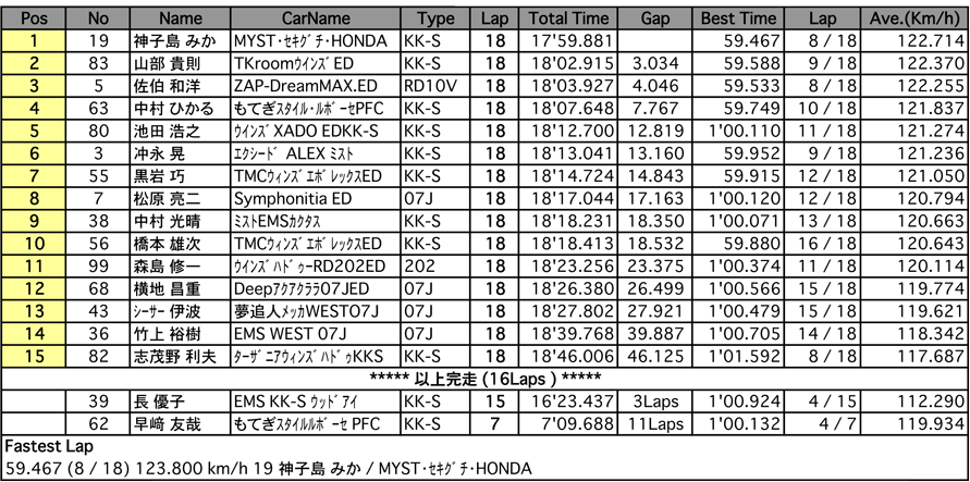 スーパーFJ（決勝）