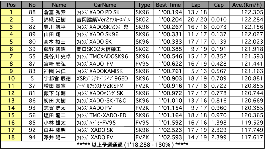 FJ1600（予選）