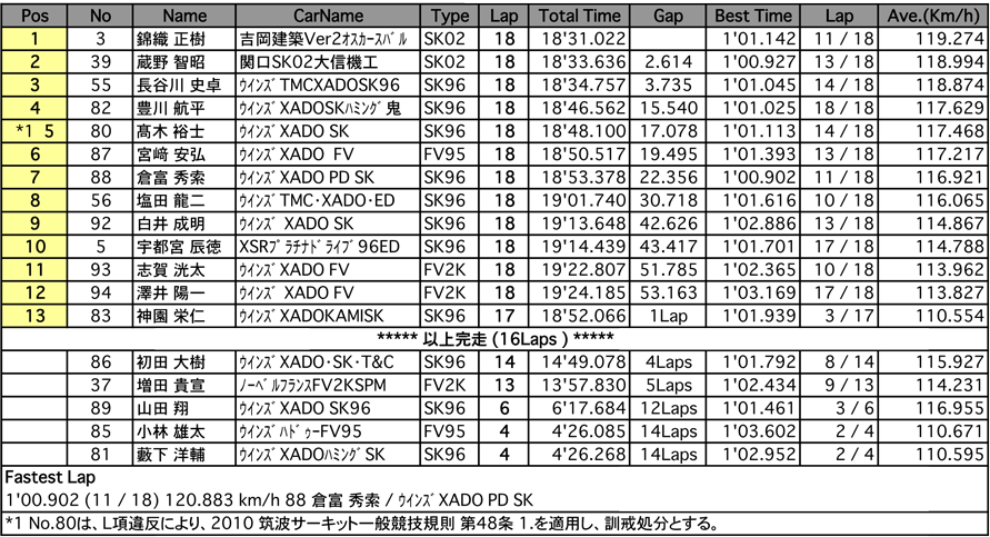 FJ1600（決勝）